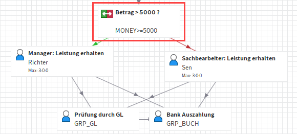 Beispiel für einen Entscheidungsknoten im Workflow-Diagramm