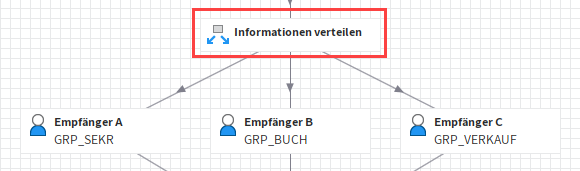 Beispiel für einen Verteilerknoten im Workflow-Diagramm