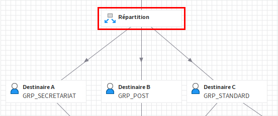 Exemple de noeud de distribution dans le diagramme du processus