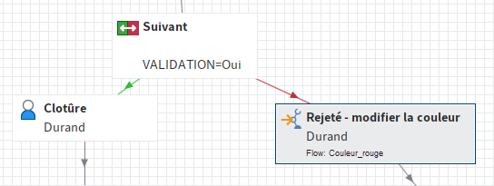 Exemple de processus avec noeud de flow