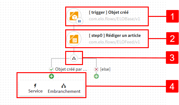 Exemple avec une étape