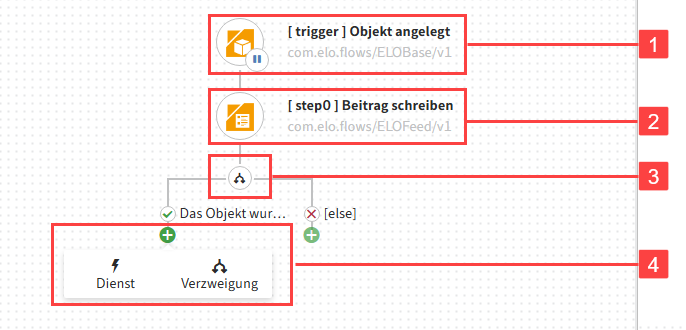 Beispiel mit einem Schritt