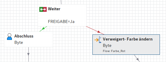 Beispiel für einen Workflow mit Flow-Knoten