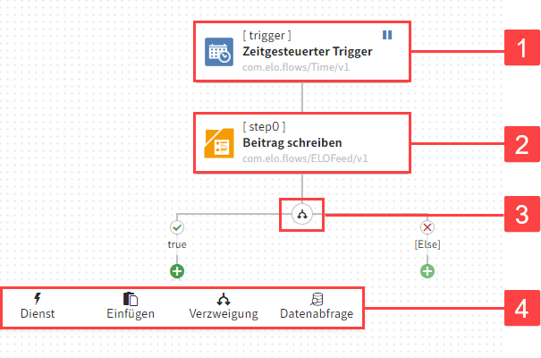 Beispiel mit einem Schritt