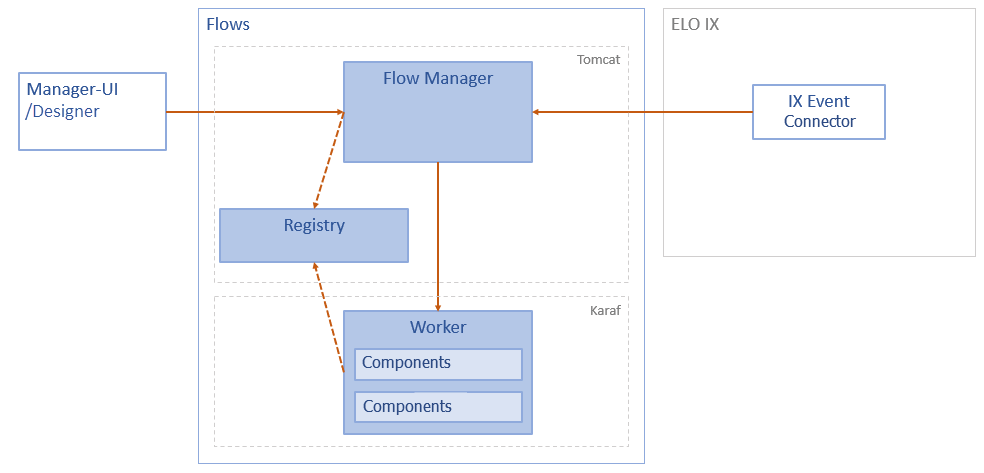 Flows architecture