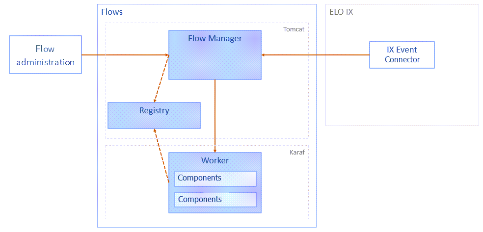 Flows architecture