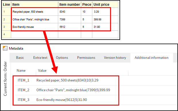 A table template with example data, and the corresponding metadata in ELO