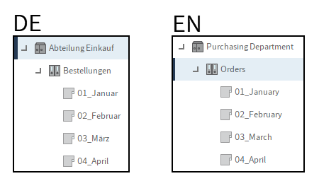 Folder structure with translated short names