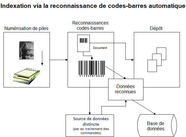 Indexation grâce aux codes-barres 