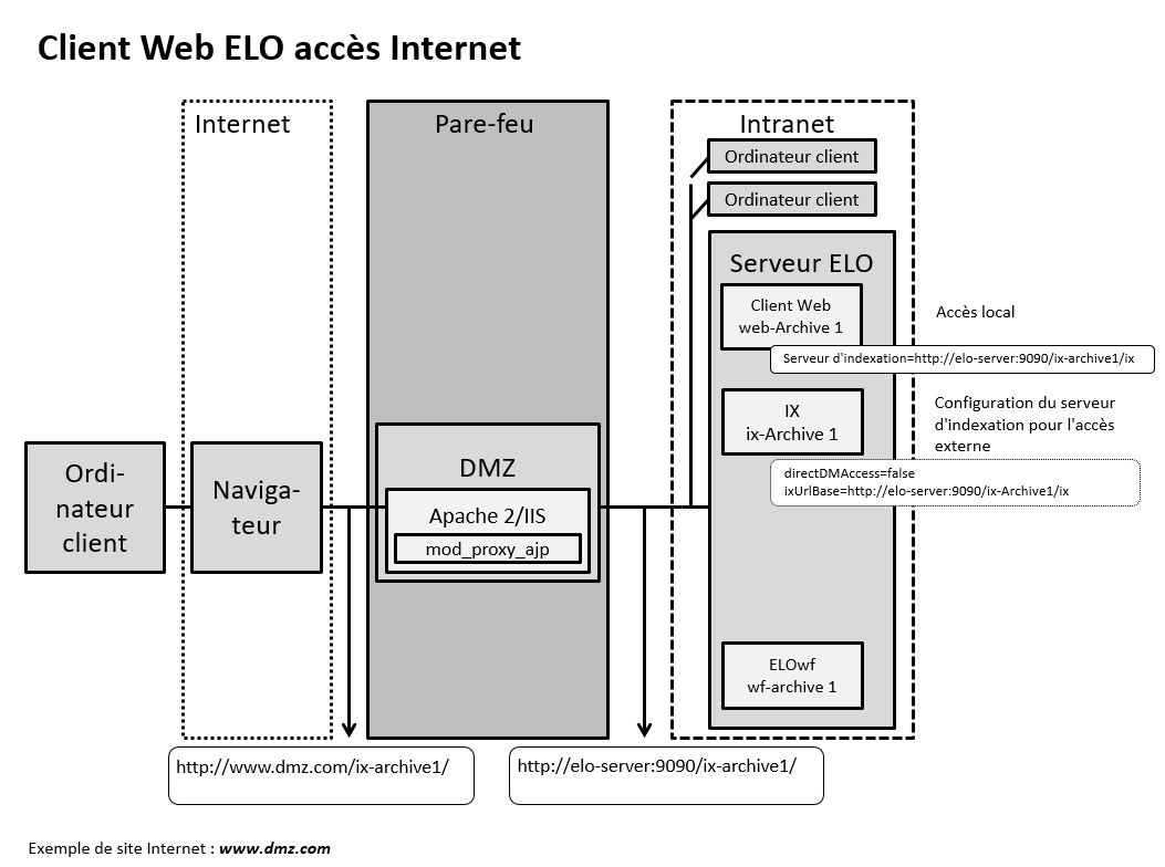 Schéma qui représente la configuration de serveur pour l'accès par le biais d'Internet