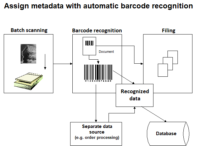 Metadata via barcode