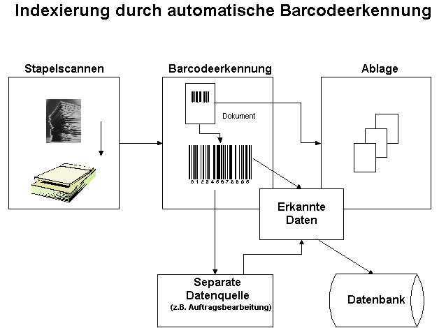 Indexierung mittels Barcode