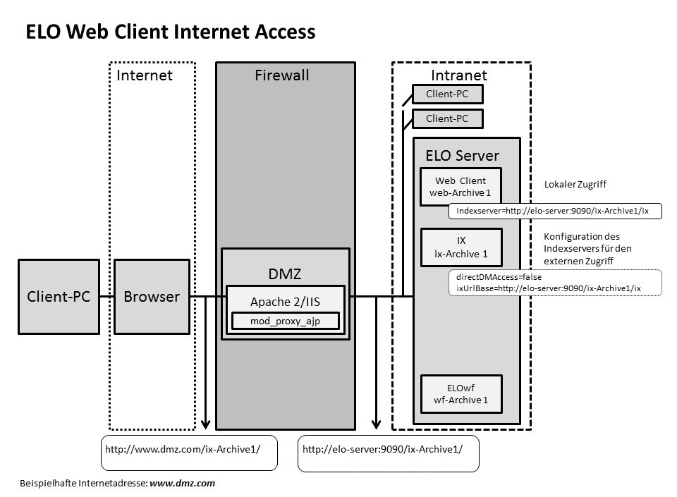 Schaubild, in der die Serverkonfiguration für den Zugriff über das Internet dargestellt wird