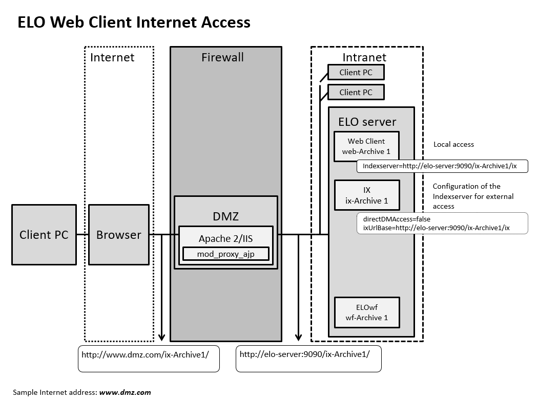 Image showing the server configuration for access over the Internet