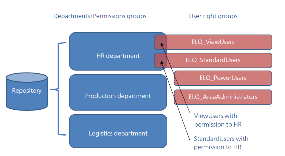 Assigning permissions within the 'HR' department