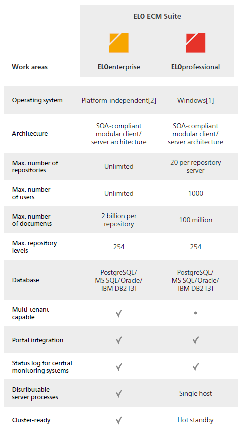 Comparison of ELO functions; Differences between ELOenterprise and ELOprofessional