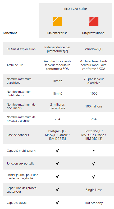 Différence entre les systèmes ELOenterprise et ELOprofessional