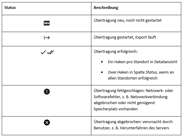 Status in der Übertragungsübersicht