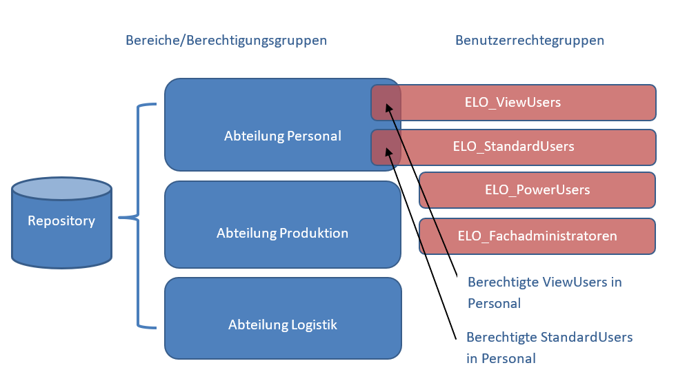Berechtigungsvergabe innerhalb der Abteilung 'Personal'