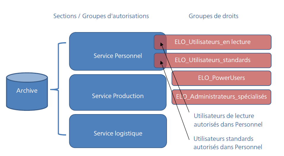 Assignation d'autorisations dans le service 'RH'