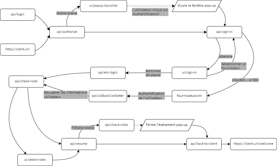 Diagramme de déroulement pour le processus d'arrière-plan