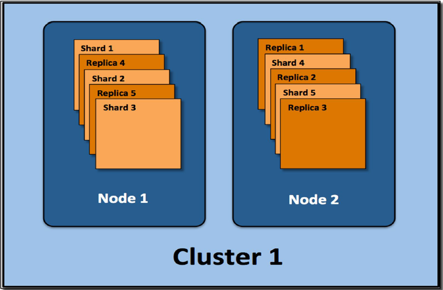 Elasticsearch; Allocation of indexes into clusters, nodes, replicas, and shards