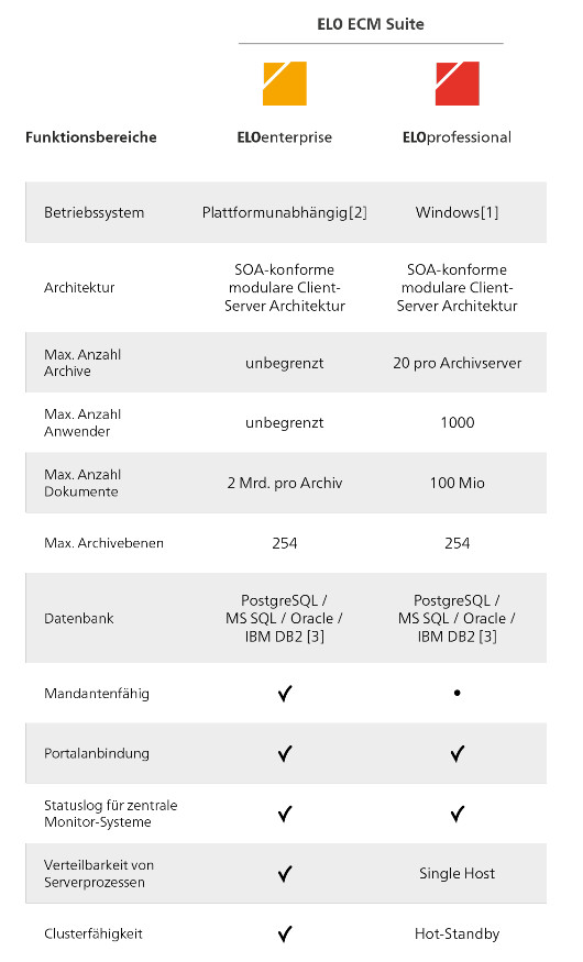 Auszug ELO Produktvergleich; Unterschiede der Systeme ELOenterprise und ELOprofessional