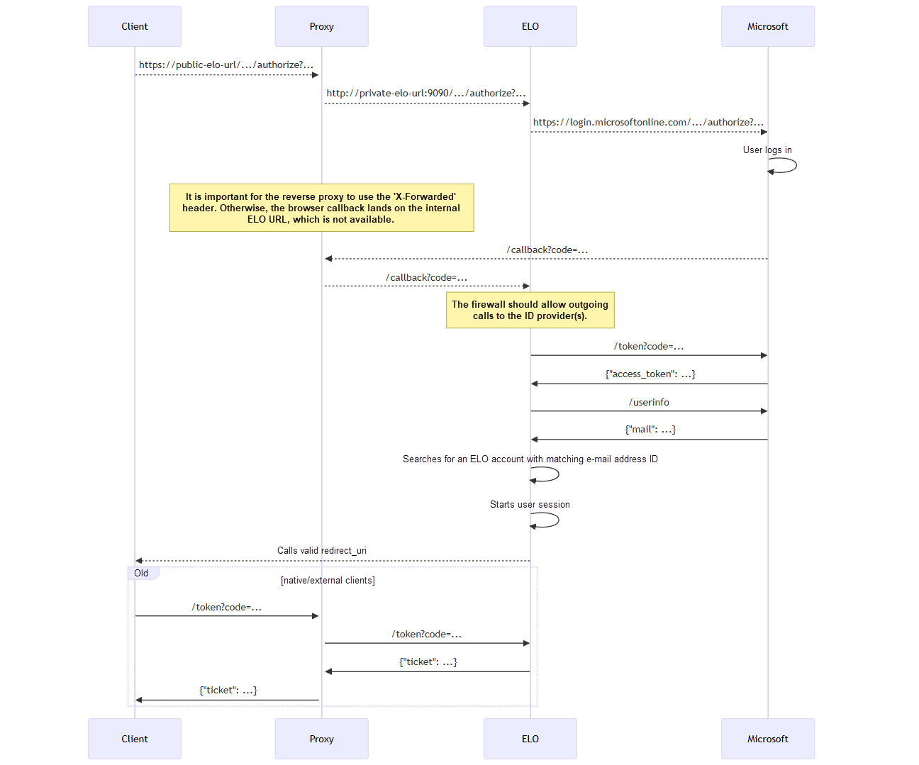 Process diagram for the background process