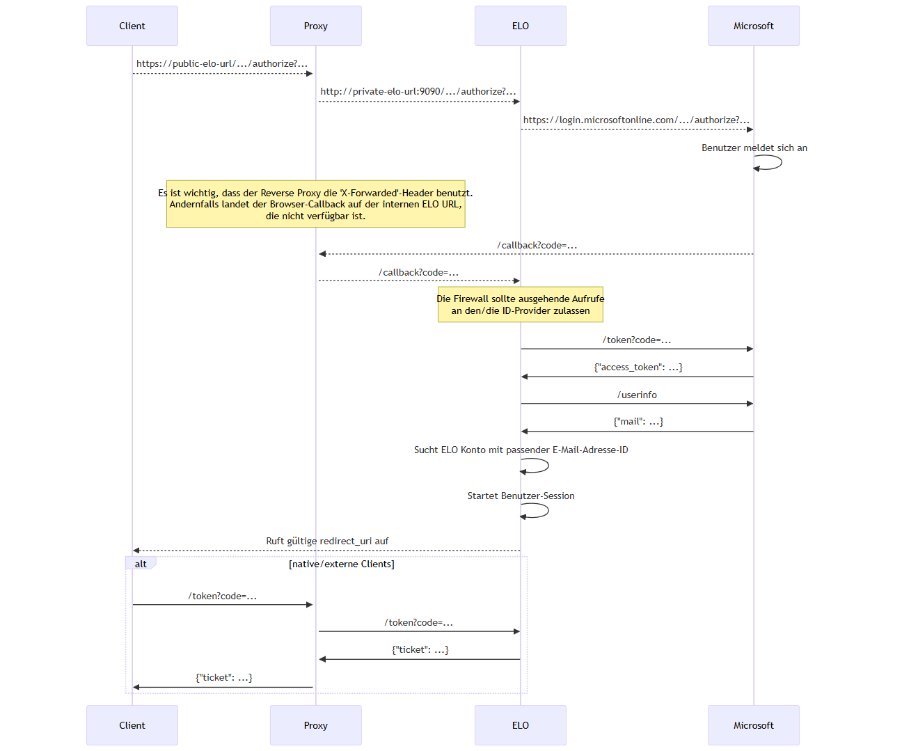 Ablaufdiagramm für den Hintergrundprozess