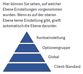 Ebenenkonzept der Konfiguration