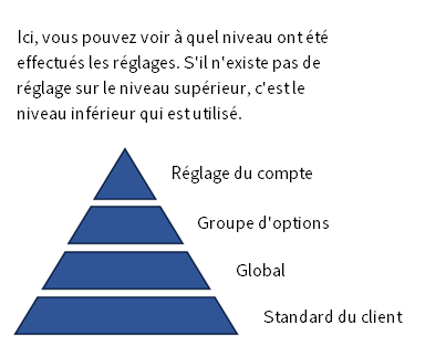 Concept des niveaux de la configuration