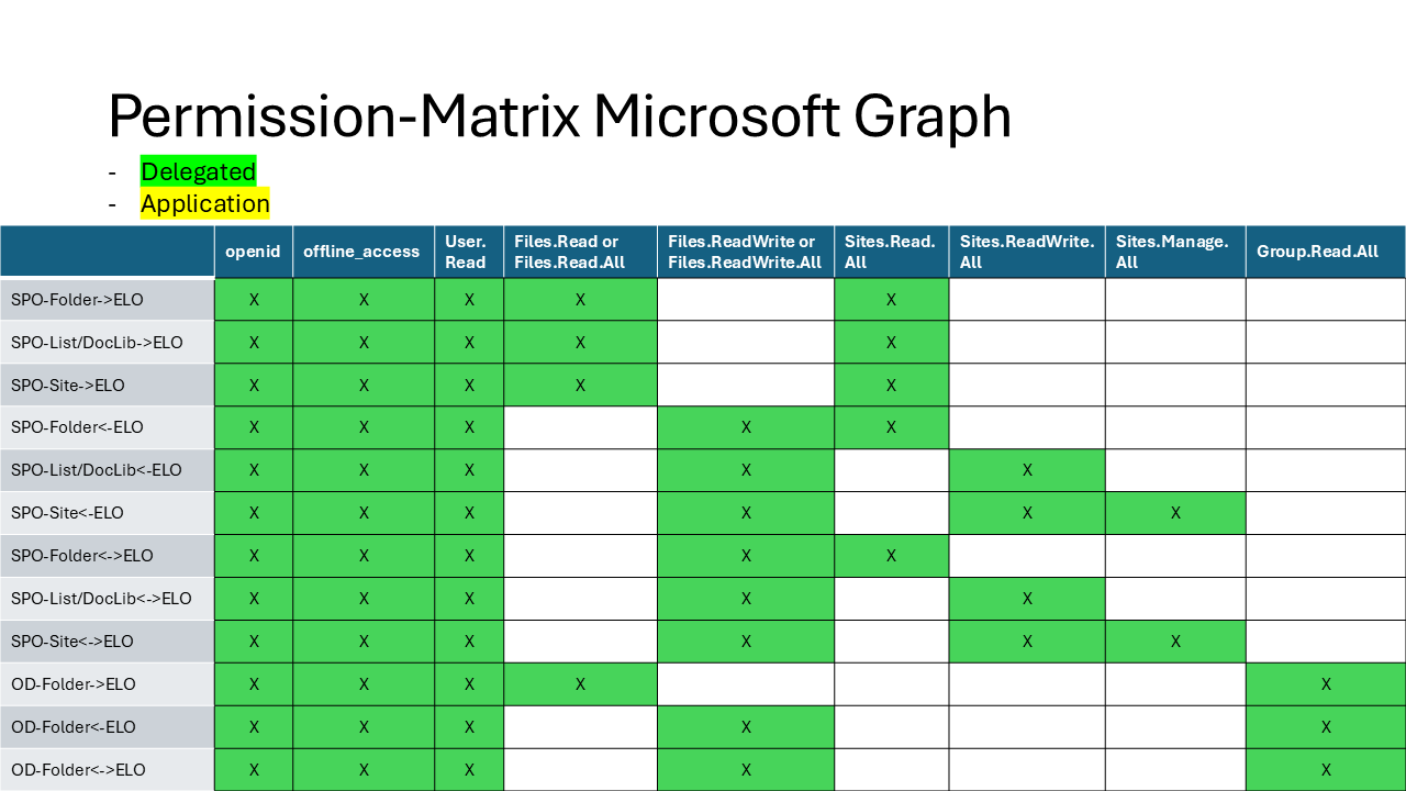 Berechtigungsmatrix Microsoft Graph