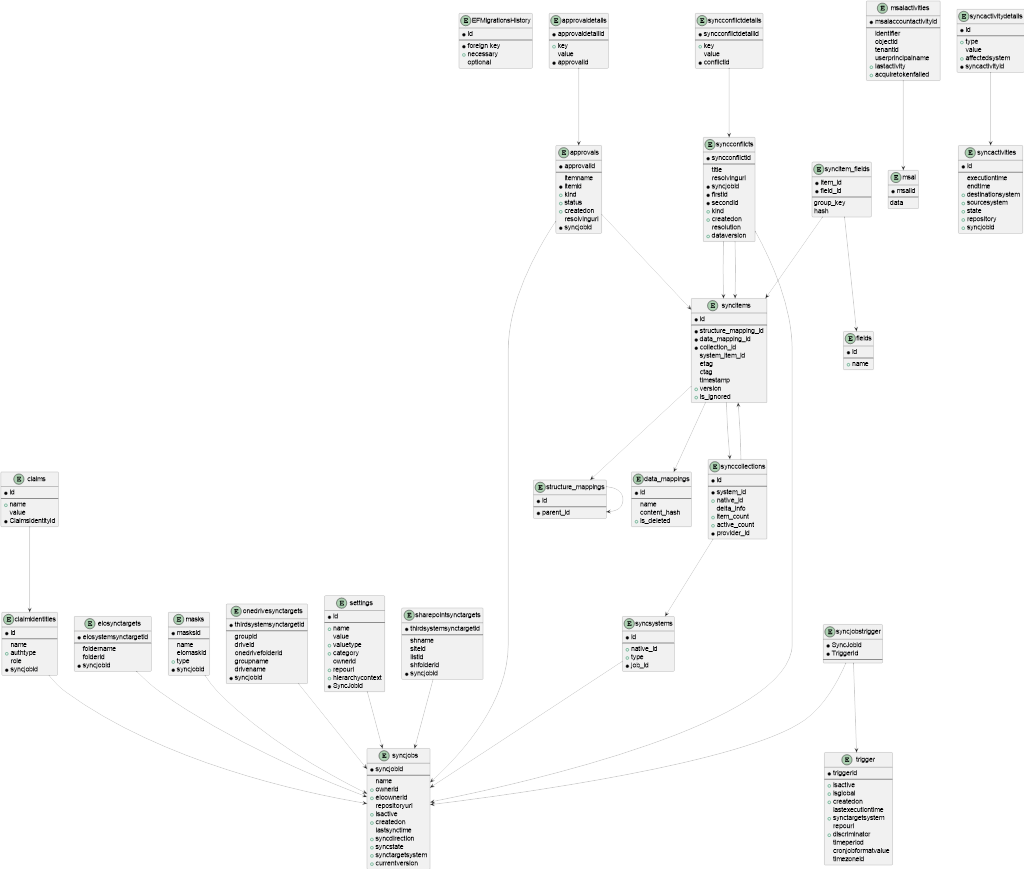 Database Layout