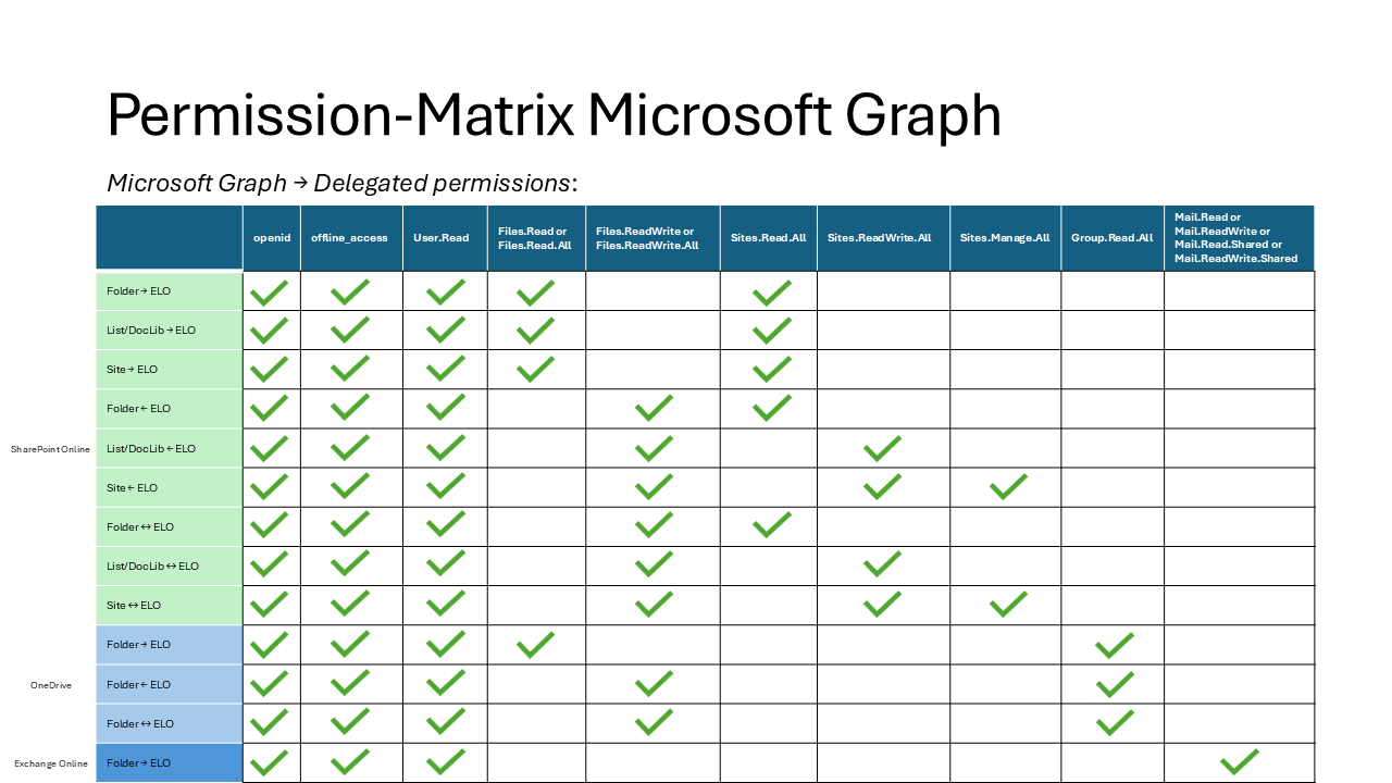 Berechtigungsmatrix Microsoft Graph