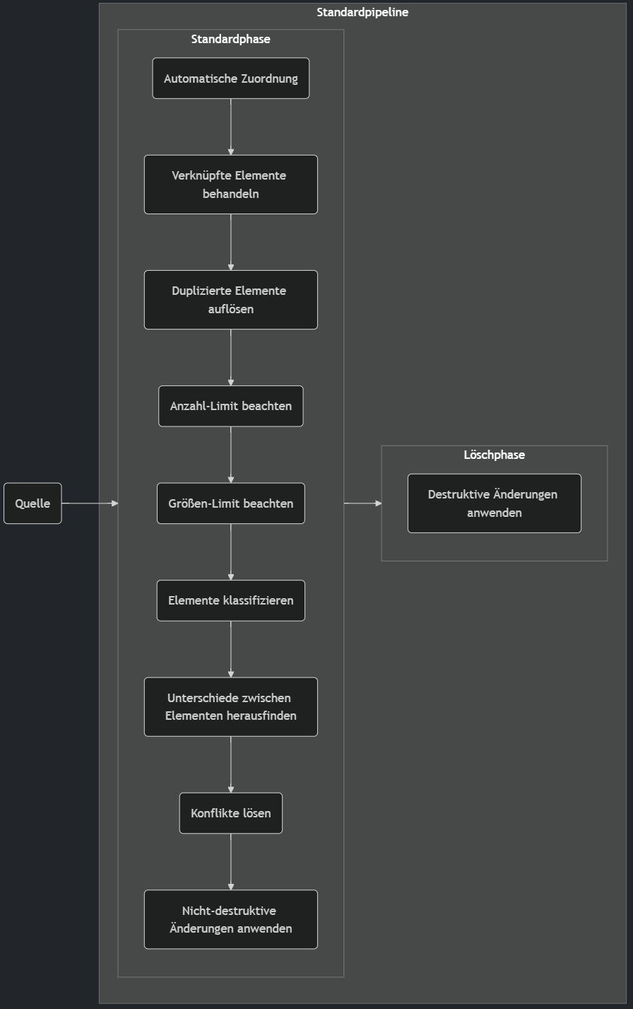 Standardpipeline