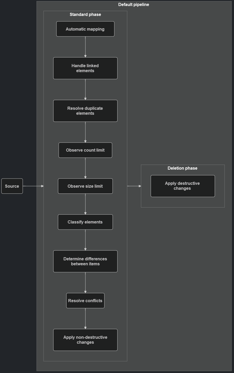 Default pipeline