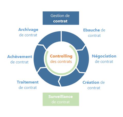 Cycle de vie de contrat 