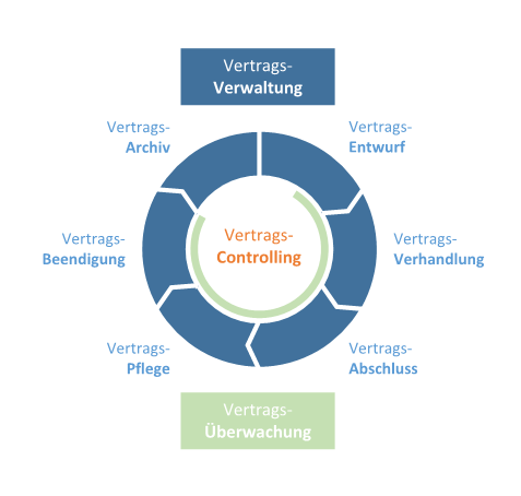 Vertragslebenszyklus