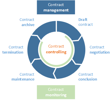 Contract lifecycle