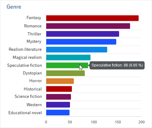 Egy diagramm részletes megjelenítése