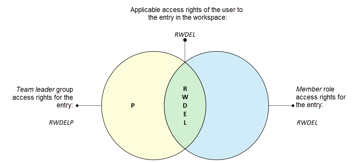 Venn diagram with overlapping access rights