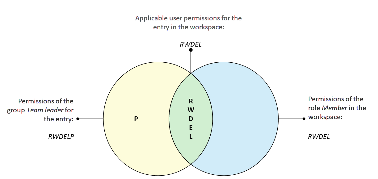 Venn diagram with overlapping permissions