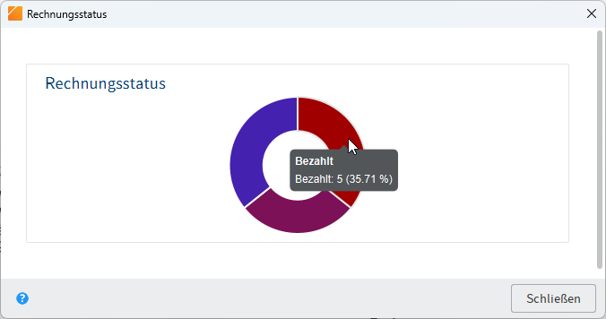 Dashboard 'RECHNUNGSSTATUS' mit Doughnut-Diagramm, Mouseover mit Text 'Offen: 6 (50,00 %)'