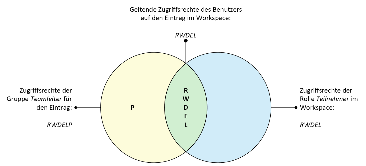 Mengendiagramm mit Schnittmenge der Zugriffsrechte