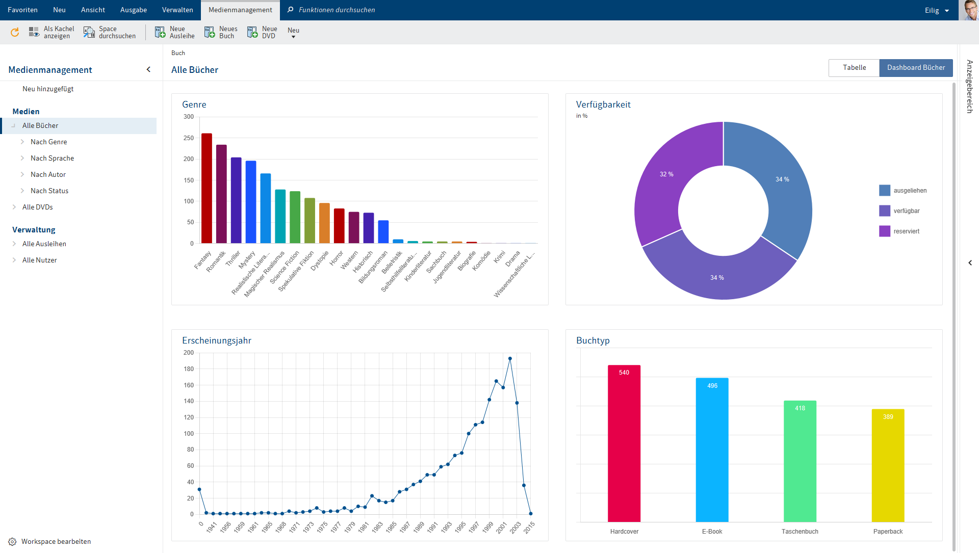 Übersicht Dashboard