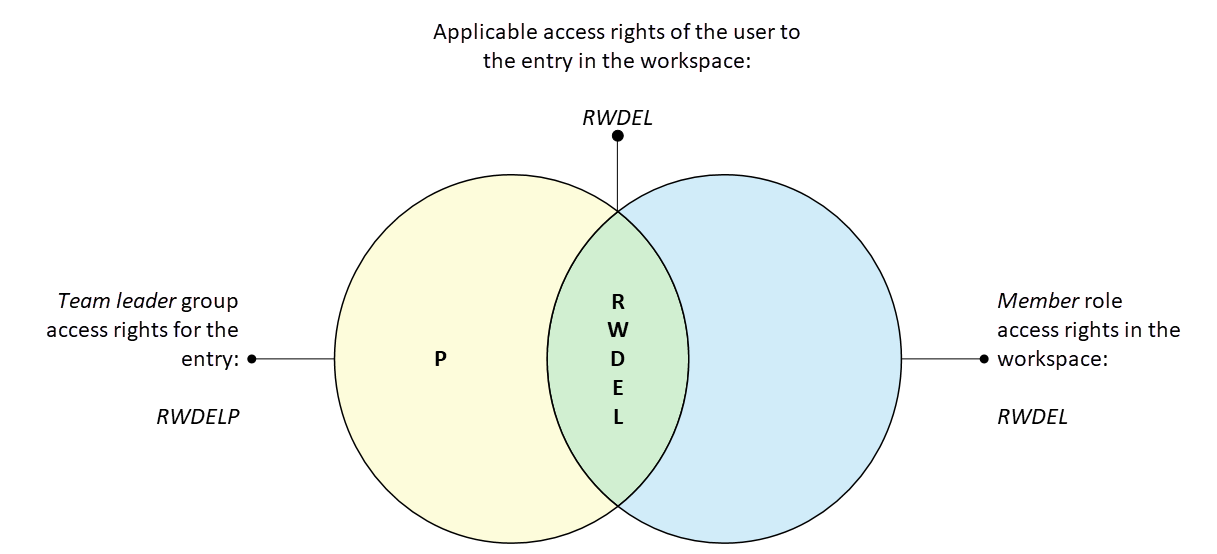 Venn diagram with overlapping permissions