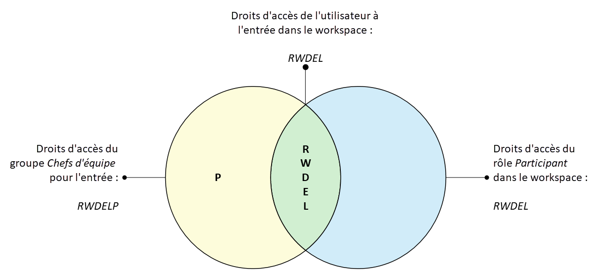 Diagramme de quantités avec recoupement des autorisations